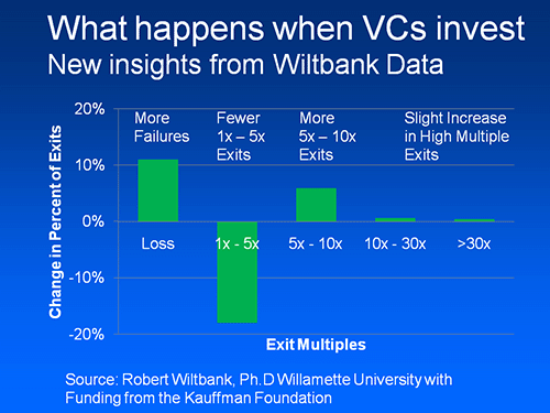 Venture Capital and Angel Investment