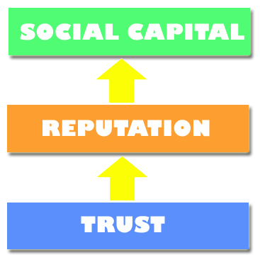 Trust Reputation Social Capital Diagram