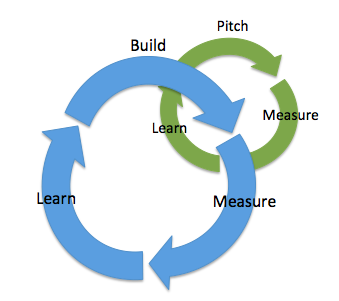 build - measure - learn