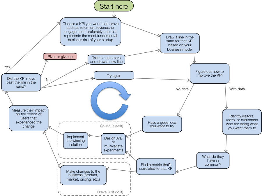 Lean Analytics cycle