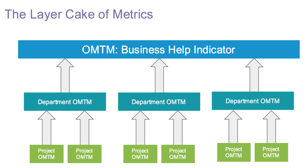 The Layer Cake of Metrics